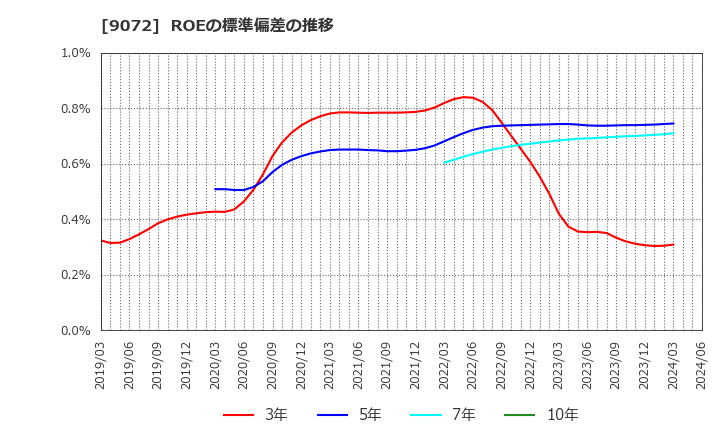 9072 ニッコンホールディングス(株): ROEの標準偏差の推移