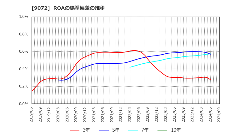 9072 ニッコンホールディングス(株): ROAの標準偏差の推移