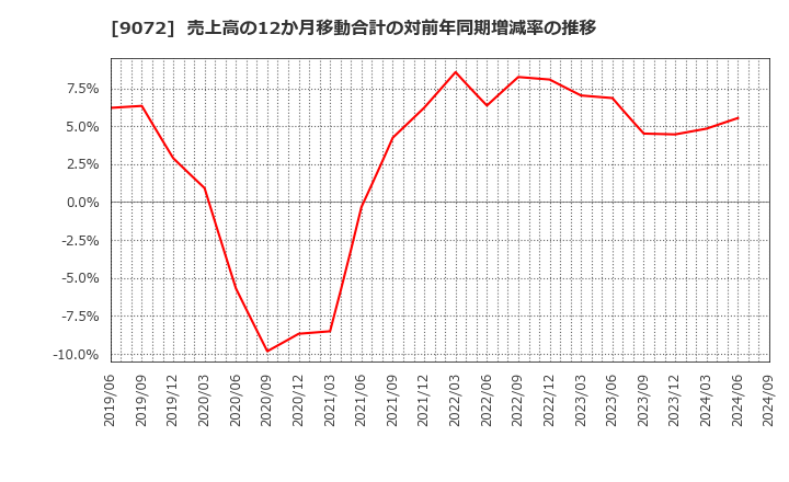 9072 ニッコンホールディングス(株): 売上高の12か月移動合計の対前年同期増減率の推移