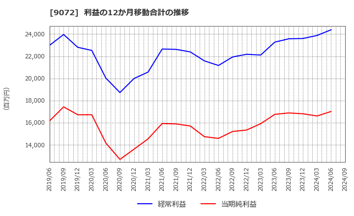 9072 ニッコンホールディングス(株): 利益の12か月移動合計の推移