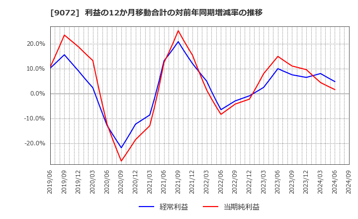 9072 ニッコンホールディングス(株): 利益の12か月移動合計の対前年同期増減率の推移