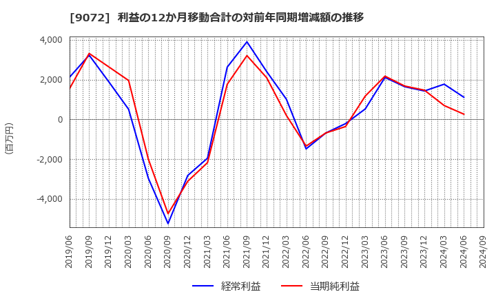 9072 ニッコンホールディングス(株): 利益の12か月移動合計の対前年同期増減額の推移