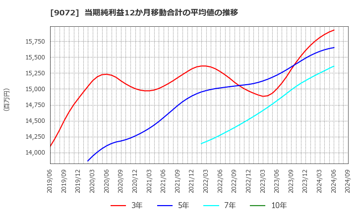 9072 ニッコンホールディングス(株): 当期純利益12か月移動合計の平均値の推移