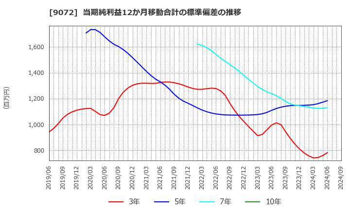 9072 ニッコンホールディングス(株): 当期純利益12か月移動合計の標準偏差の推移