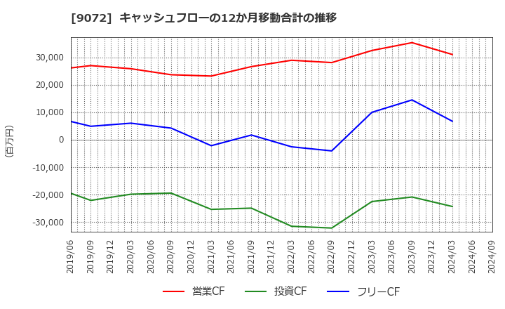 9072 ニッコンホールディングス(株): キャッシュフローの12か月移動合計の推移