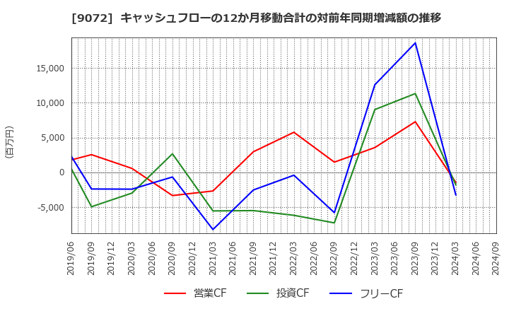 9072 ニッコンホールディングス(株): キャッシュフローの12か月移動合計の対前年同期増減額の推移