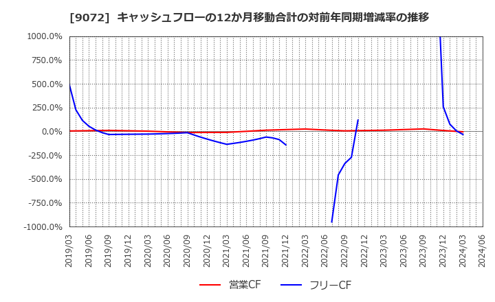 9072 ニッコンホールディングス(株): キャッシュフローの12か月移動合計の対前年同期増減率の推移