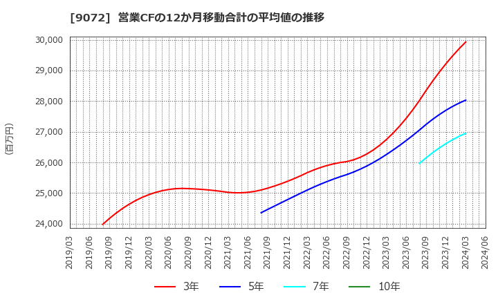 9072 ニッコンホールディングス(株): 営業CFの12か月移動合計の平均値の推移