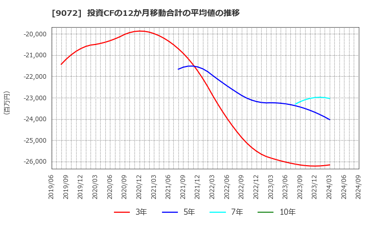 9072 ニッコンホールディングス(株): 投資CFの12か月移動合計の平均値の推移