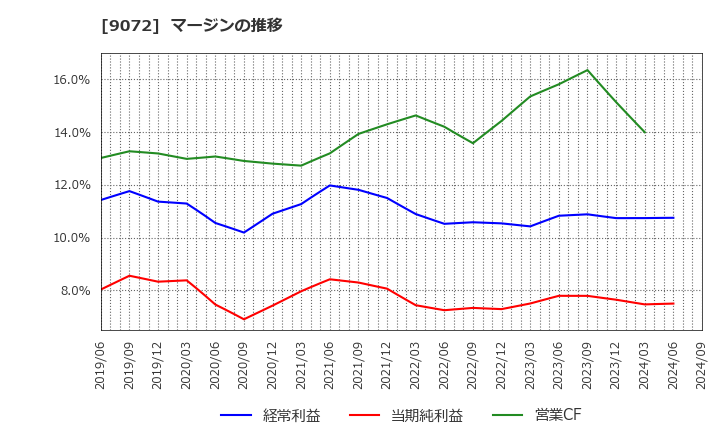 9072 ニッコンホールディングス(株): マージンの推移