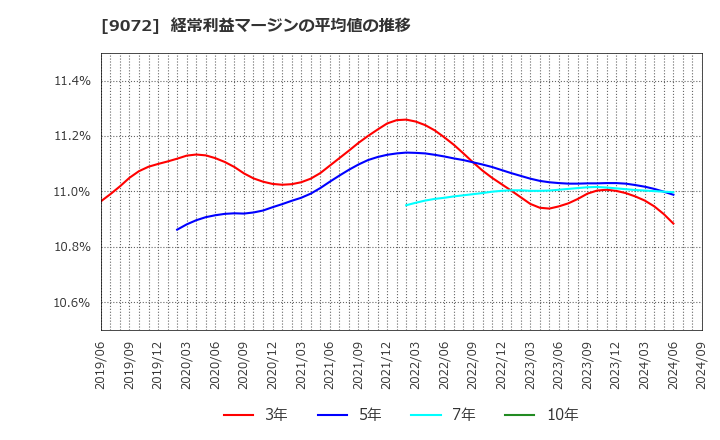 9072 ニッコンホールディングス(株): 経常利益マージンの平均値の推移