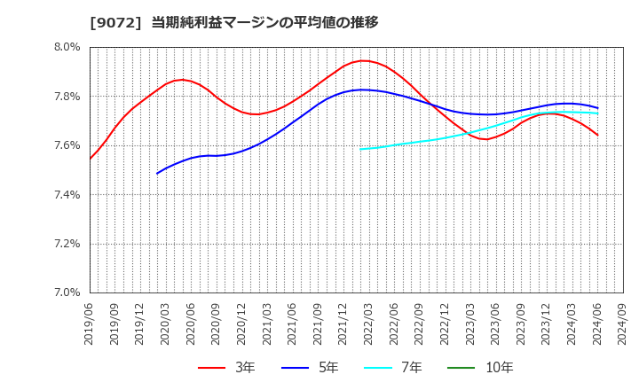 9072 ニッコンホールディングス(株): 当期純利益マージンの平均値の推移