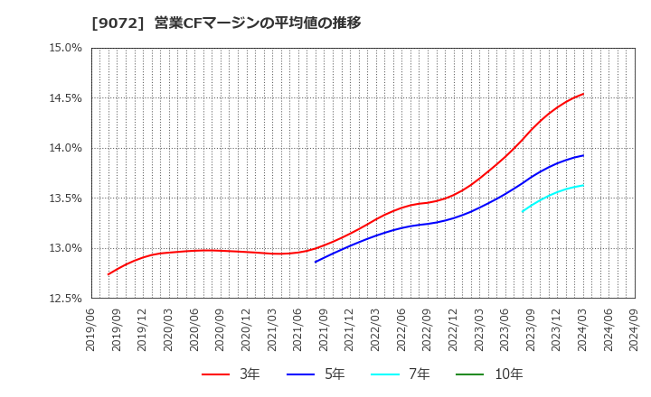 9072 ニッコンホールディングス(株): 営業CFマージンの平均値の推移