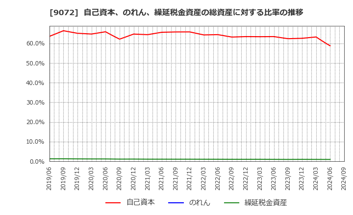 9072 ニッコンホールディングス(株): 自己資本、のれん、繰延税金資産の総資産に対する比率の推移