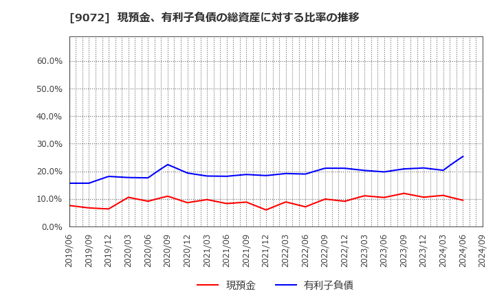 9072 ニッコンホールディングス(株): 現預金、有利子負債の総資産に対する比率の推移