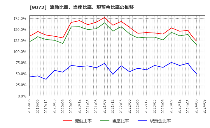 9072 ニッコンホールディングス(株): 流動比率、当座比率、現預金比率の推移