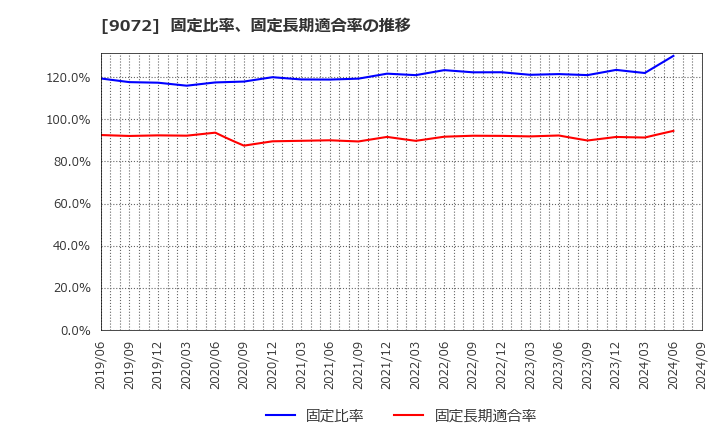 9072 ニッコンホールディングス(株): 固定比率、固定長期適合率の推移