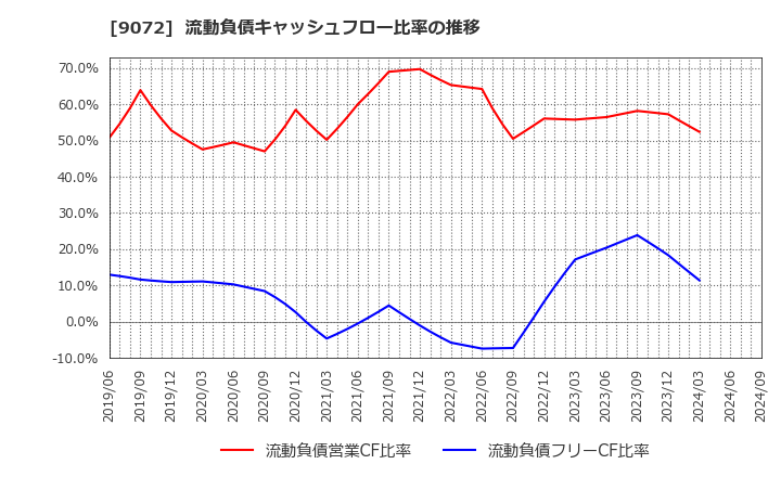 9072 ニッコンホールディングス(株): 流動負債キャッシュフロー比率の推移