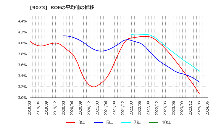 9073 京極運輸商事(株): ROEの平均値の推移