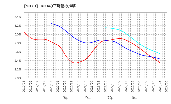 9073 京極運輸商事(株): ROAの平均値の推移