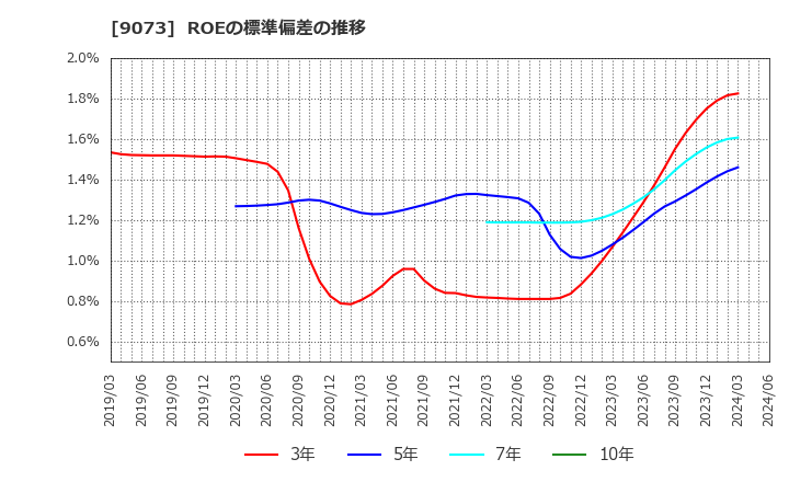 9073 京極運輸商事(株): ROEの標準偏差の推移