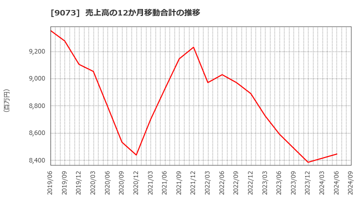 9073 京極運輸商事(株): 売上高の12か月移動合計の推移