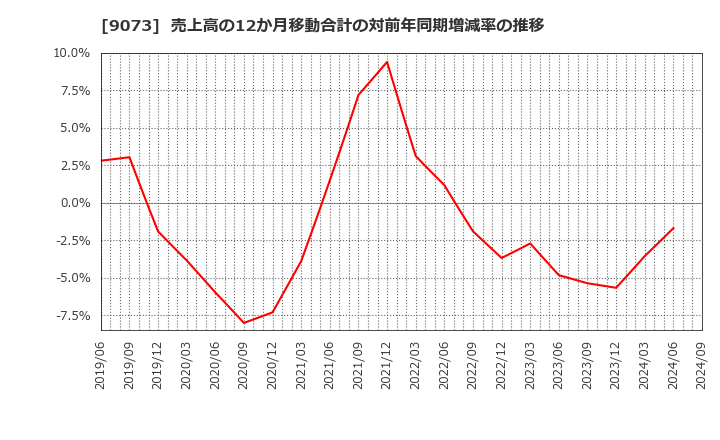 9073 京極運輸商事(株): 売上高の12か月移動合計の対前年同期増減率の推移