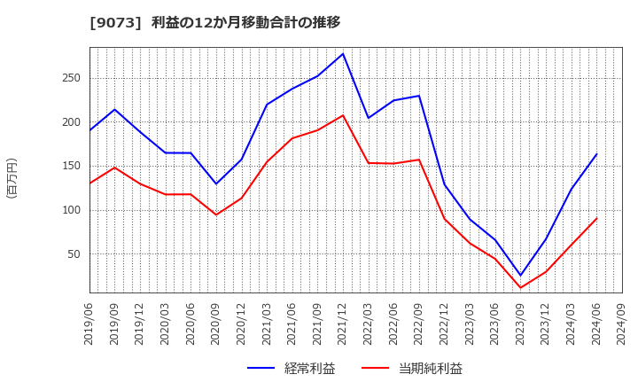 9073 京極運輸商事(株): 利益の12か月移動合計の推移