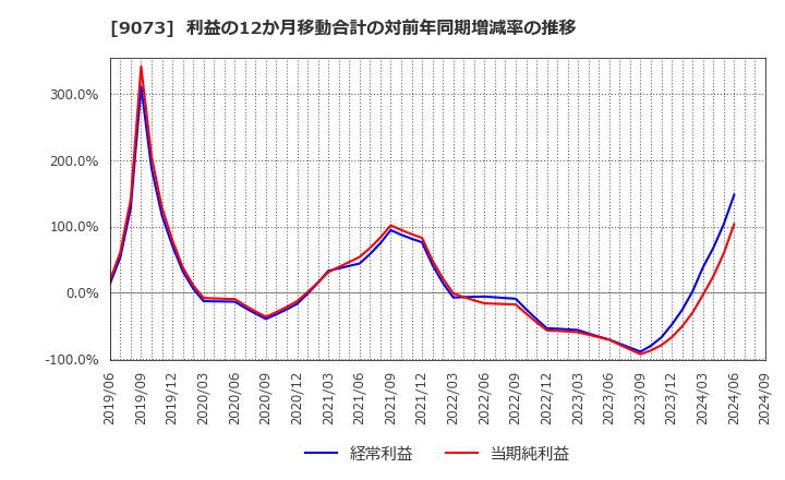 9073 京極運輸商事(株): 利益の12か月移動合計の対前年同期増減率の推移