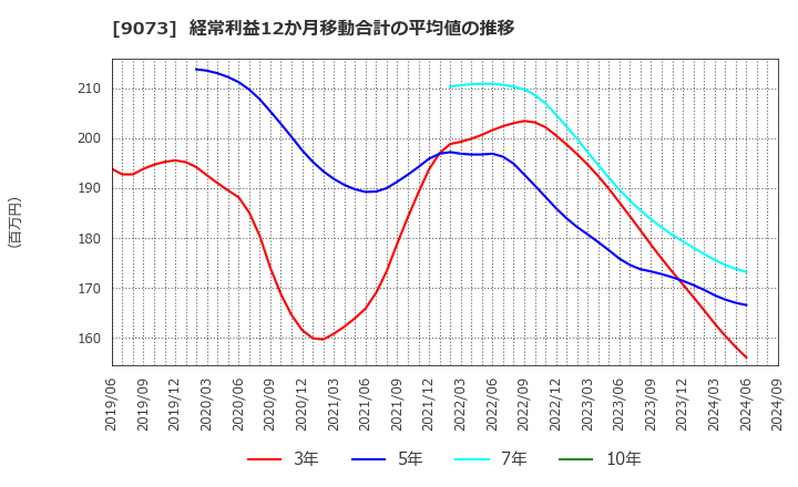 9073 京極運輸商事(株): 経常利益12か月移動合計の平均値の推移