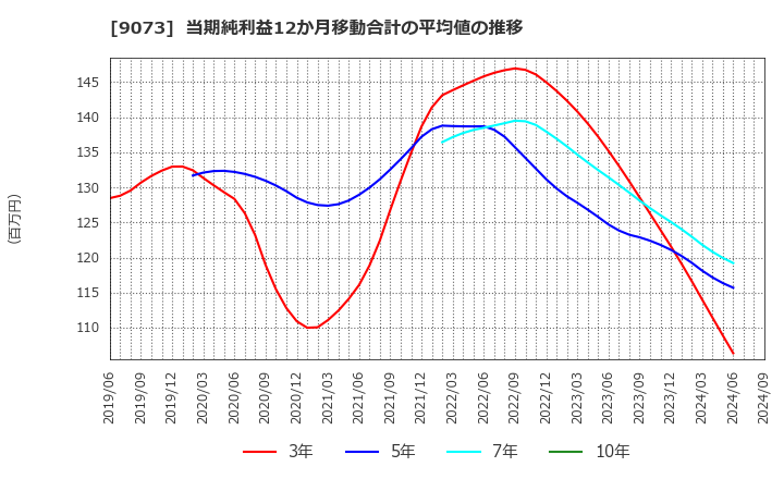 9073 京極運輸商事(株): 当期純利益12か月移動合計の平均値の推移