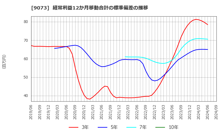 9073 京極運輸商事(株): 経常利益12か月移動合計の標準偏差の推移