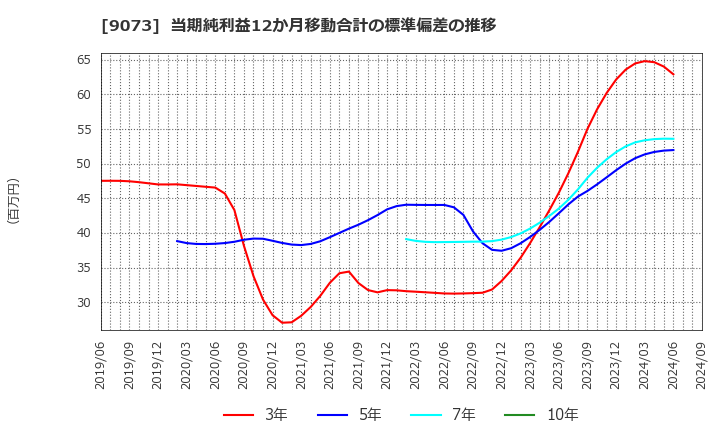 9073 京極運輸商事(株): 当期純利益12か月移動合計の標準偏差の推移