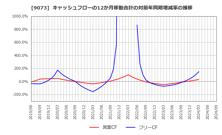 9073 京極運輸商事(株): キャッシュフローの12か月移動合計の対前年同期増減率の推移