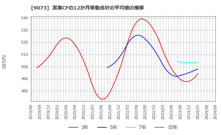 9073 京極運輸商事(株): 営業CFの12か月移動合計の平均値の推移