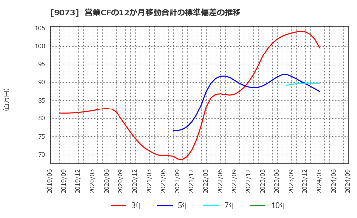 9073 京極運輸商事(株): 営業CFの12か月移動合計の標準偏差の推移