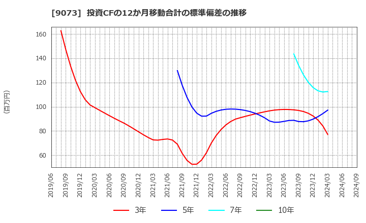 9073 京極運輸商事(株): 投資CFの12か月移動合計の標準偏差の推移