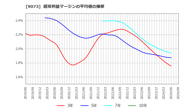 9073 京極運輸商事(株): 経常利益マージンの平均値の推移