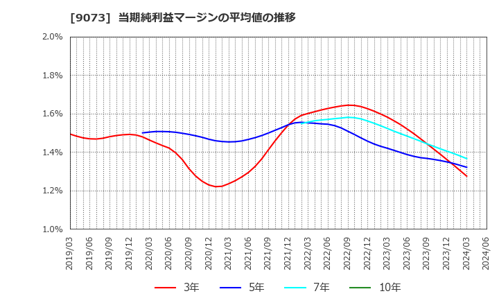 9073 京極運輸商事(株): 当期純利益マージンの平均値の推移