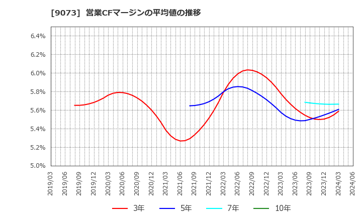 9073 京極運輸商事(株): 営業CFマージンの平均値の推移