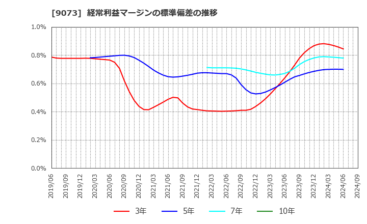 9073 京極運輸商事(株): 経常利益マージンの標準偏差の推移