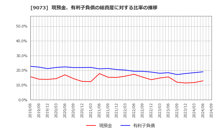 9073 京極運輸商事(株): 現預金、有利子負債の総資産に対する比率の推移