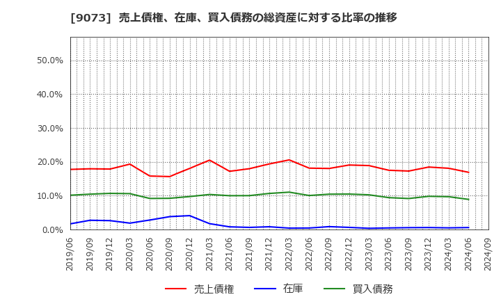 9073 京極運輸商事(株): 売上債権、在庫、買入債務の総資産に対する比率の推移