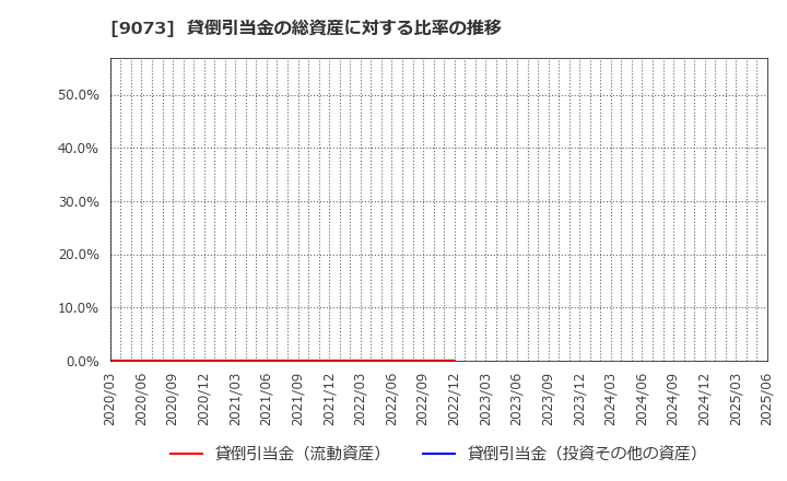9073 京極運輸商事(株): 貸倒引当金の総資産に対する比率の推移