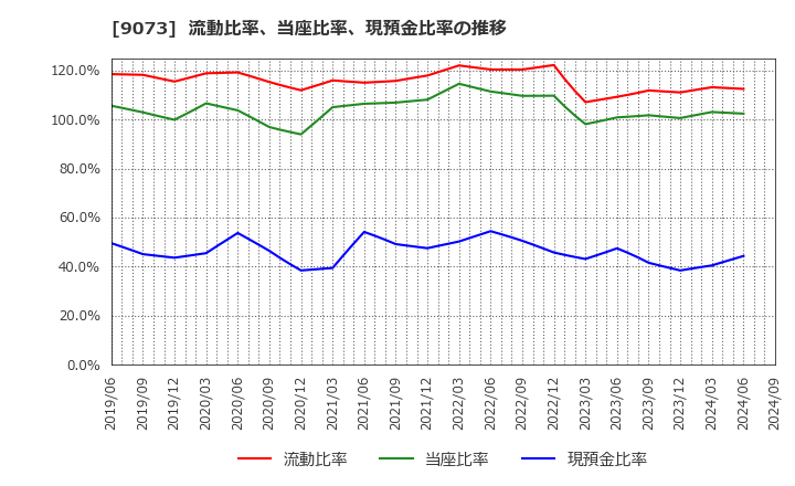 9073 京極運輸商事(株): 流動比率、当座比率、現預金比率の推移