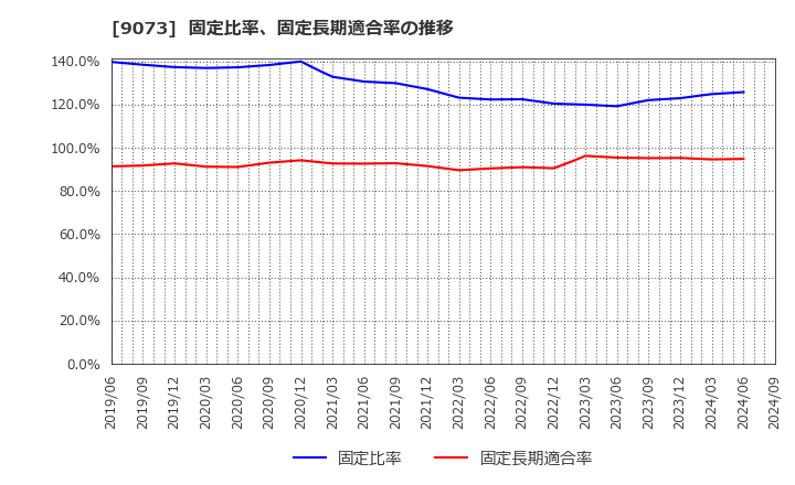 9073 京極運輸商事(株): 固定比率、固定長期適合率の推移