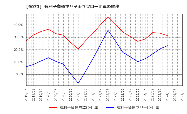 9073 京極運輸商事(株): 有利子負債キャッシュフロー比率の推移