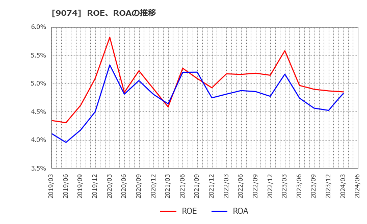 9074 日本石油輸送(株): ROE、ROAの推移