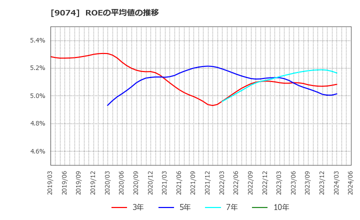 9074 日本石油輸送(株): ROEの平均値の推移