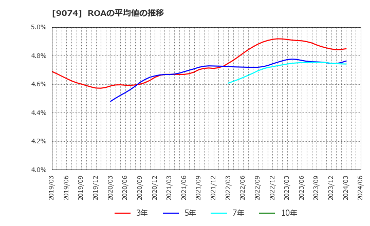 9074 日本石油輸送(株): ROAの平均値の推移